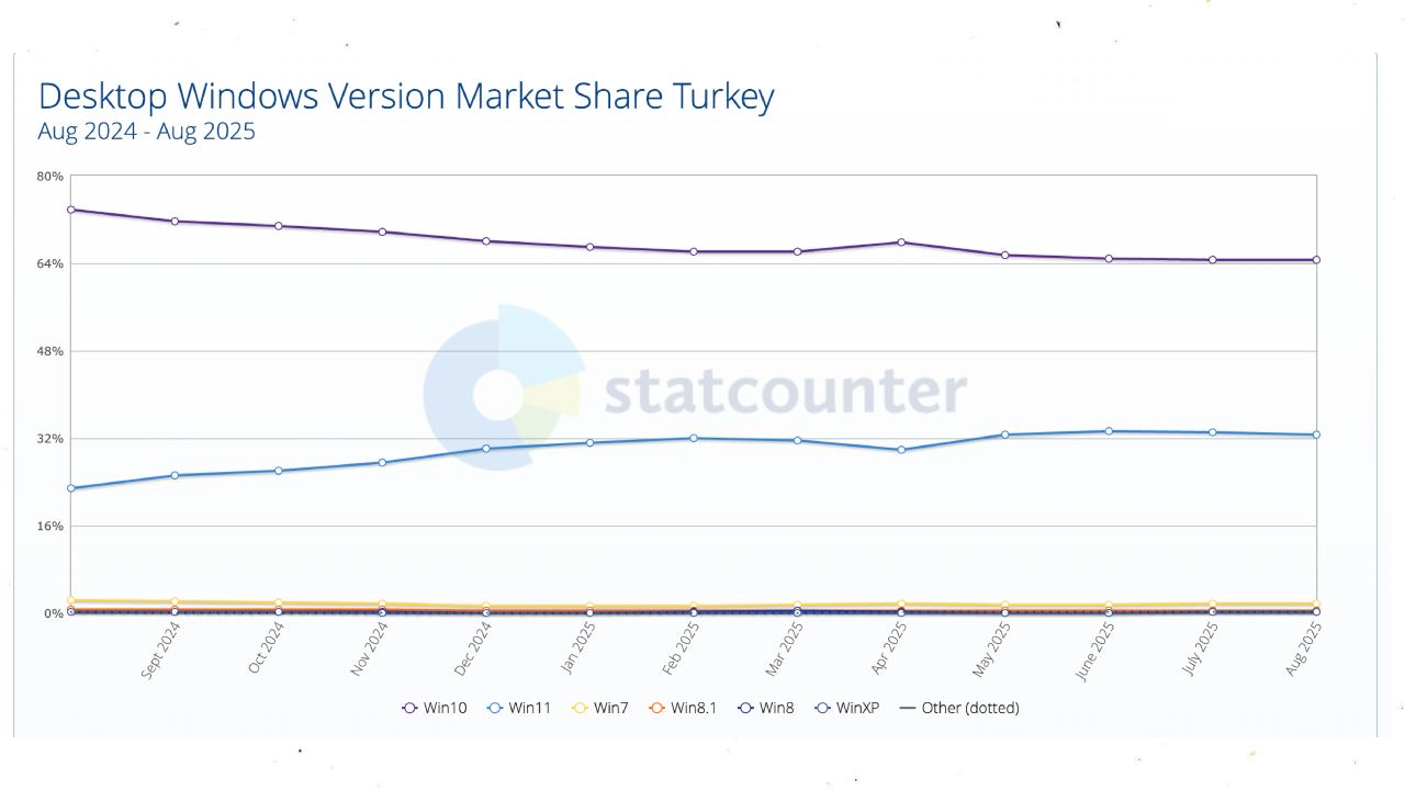 windows sürümleri grafik 