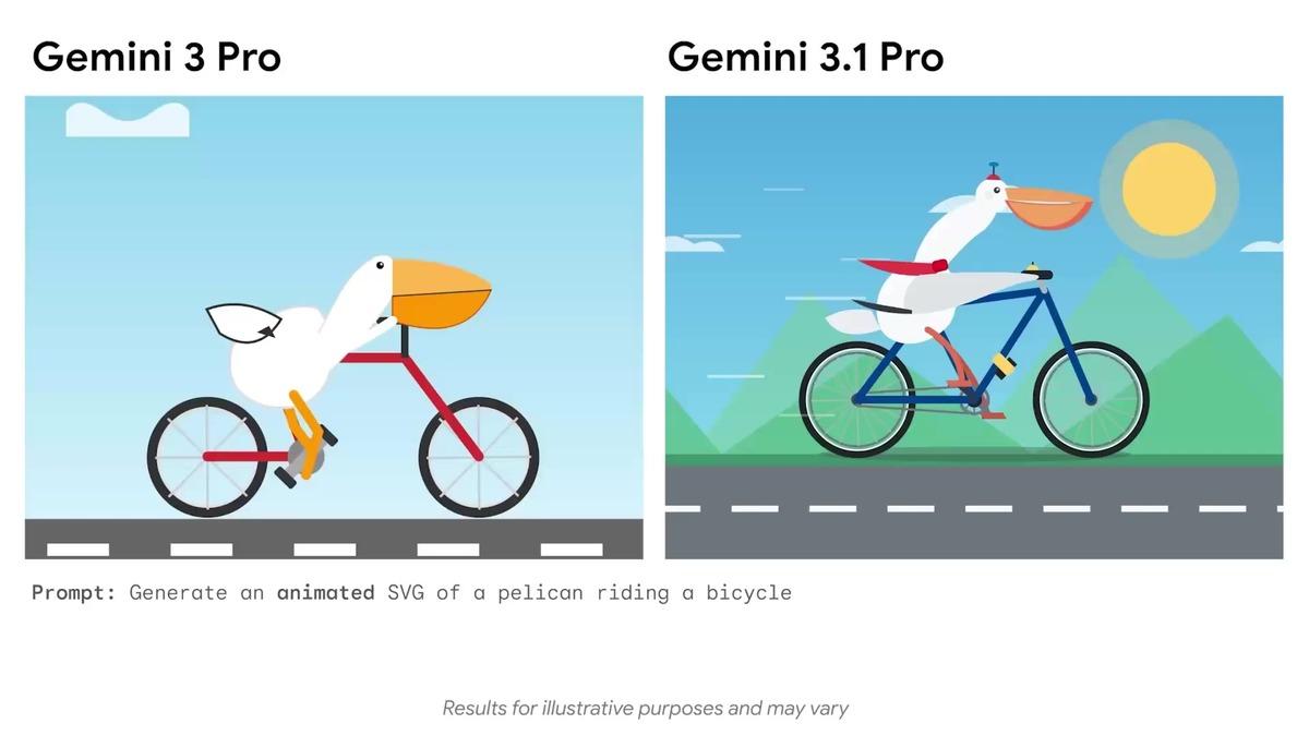 Gemini 3.1 Pro Tanıtıldı: Google’ın Yeni Yapay Zekâ Modeli Akıl Yürütme ve Kodlamada Ne Kadar İleri? - Görsel 3