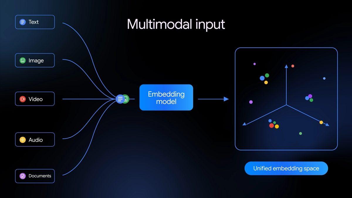 Gemini Embedding 2 Tanıtıldı: Metin, Görsel, Video ve Sesi Tek Embedding Modelinde Buluşturan Yeni Sistem - Görsel 1