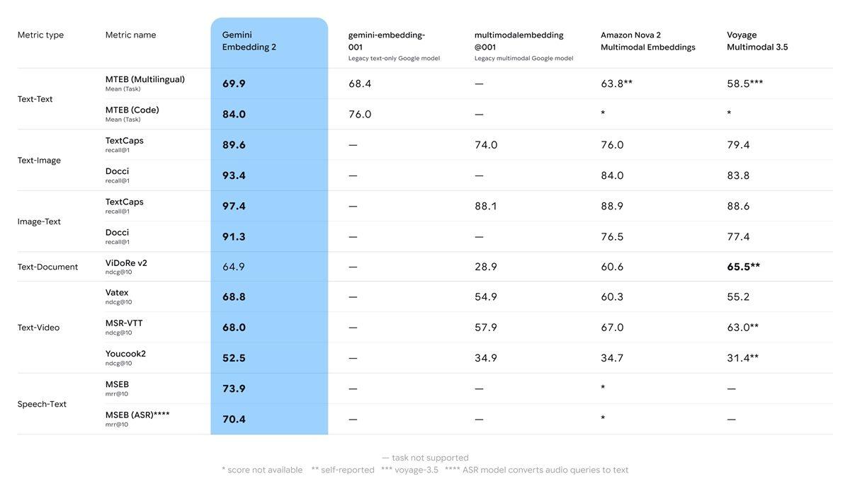 Gemini Embedding 2 Tanıtıldı: Metin, Görsel, Video ve Sesi Tek Embedding Modelinde Buluşturan Yeni Sistem - Görsel 3