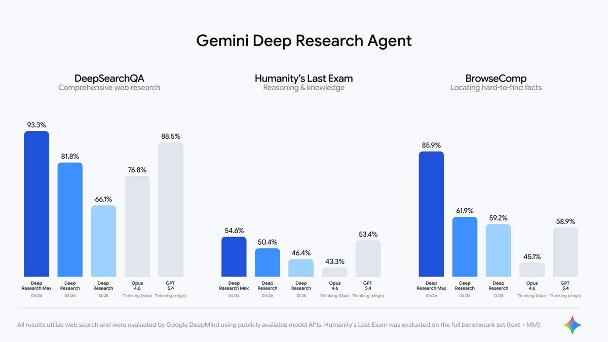 Google'ın Devrim Yaratan Araştırma Asistanları: Deep Research ve Deep Research Max 22 Google'ın Devrim Yaratan Araştırma Asistanları: Deep Research ve Deep Research Max - Görsel 4
