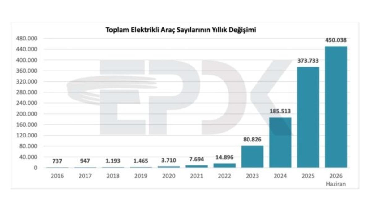 Türkiye'de Elektrikli Araç Dönemi Hız Kesmiyor: Şarj İstasyonu Sayısında Dev Artış! - Görsel 2