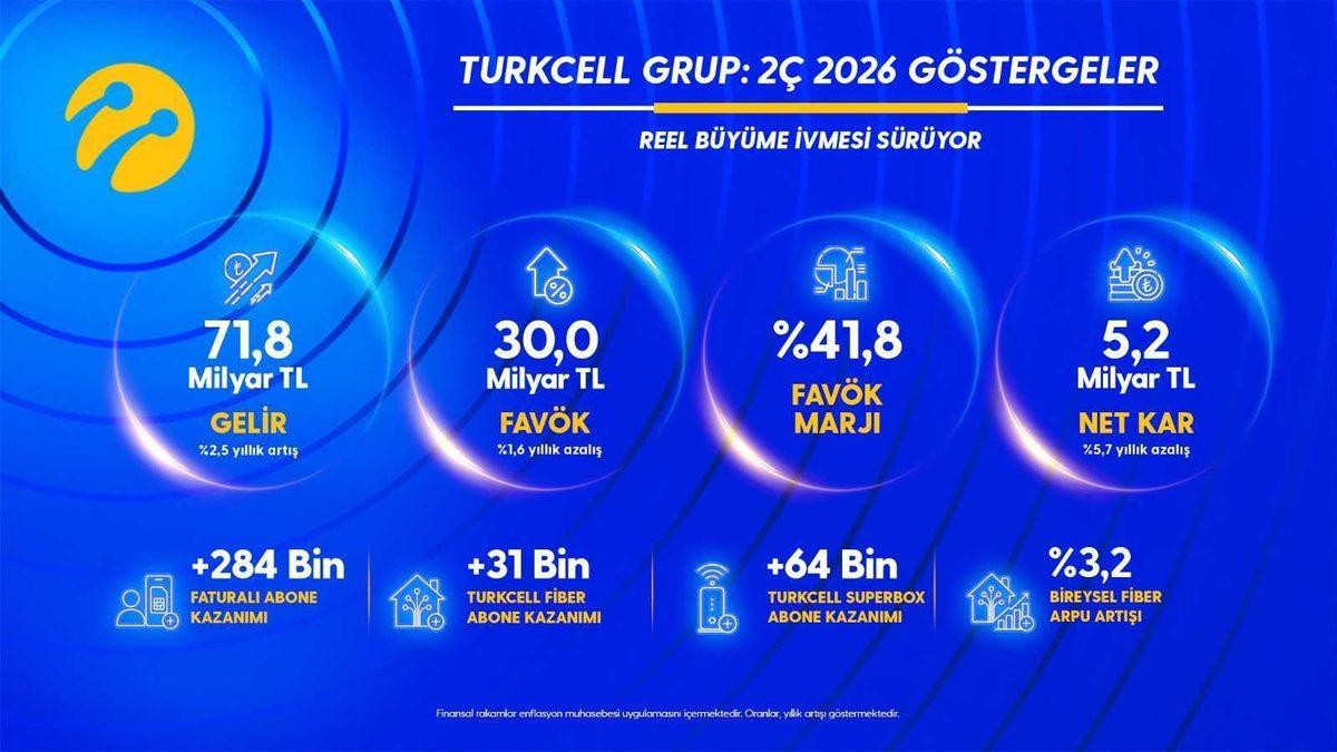 Turkcell'den 2026'nın İkinci Çeyreğinde Tarihi Rekor: Mobil Abone Sayısı İlk Kez 40 Milyonu Aştı! 20 Turkcell'den 2026'nın İkinci Çeyreğinde Tarihi Rekor: Mobil Abone Sayısı İlk Kez 40 Milyonu Aştı! - Görsel 2